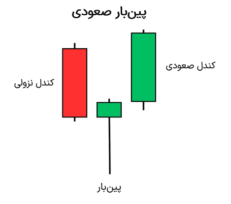 پین‌بار صعودی چیست؟