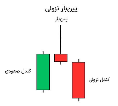 پین‌بار نزولی چیست؟