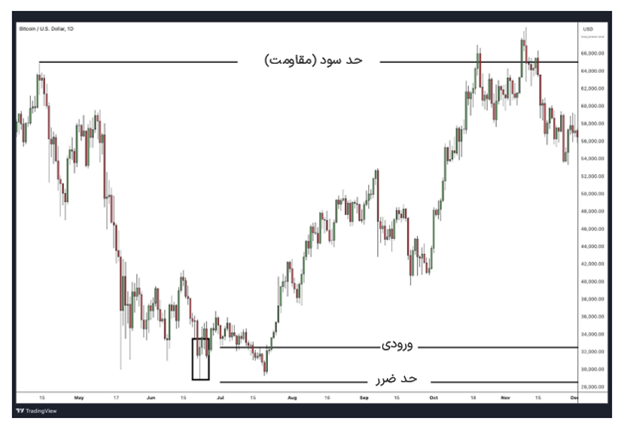 بیت‌کوین (BTC/USD)