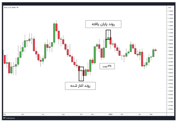 EUR/USD