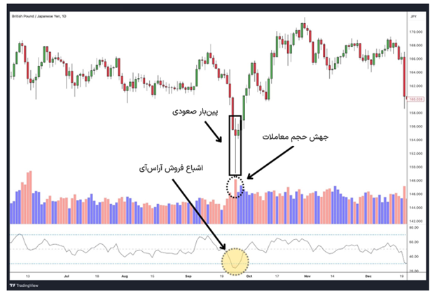 ترکیب آراس‌آی با اندیکاتور حجم و پین‌بار