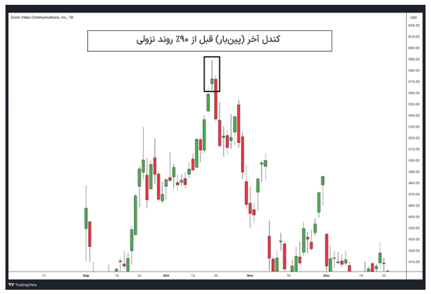 ترید یک الگوی بازگشتی پین‌بار