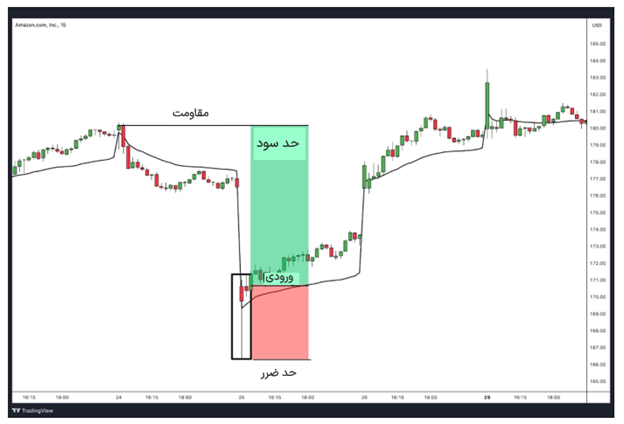 پین‌بار با واکنش قیمتی به VWAP