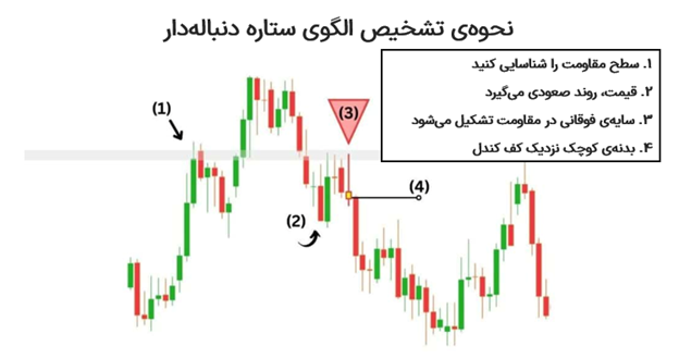 نحوه‌ی تشخیص الگوی شمعی ستاره‌ی دنباله‌دار