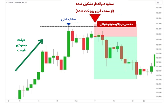 استفاده از سطوح مقاومت
