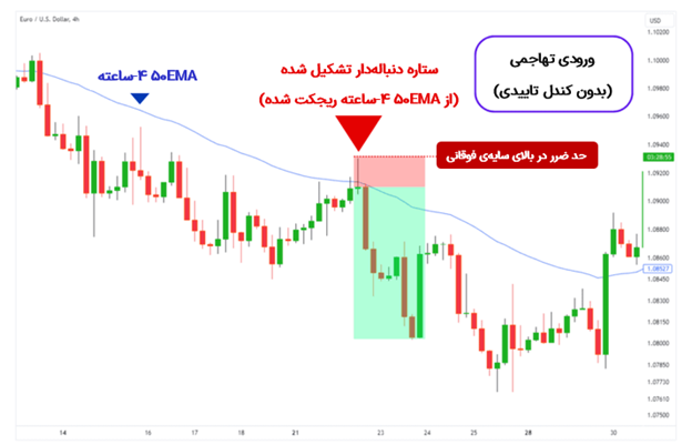استفاده از سطوح مقاومت