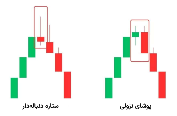 ستاره‌ی دنباله‌دار دربرابر پوشای نزولی