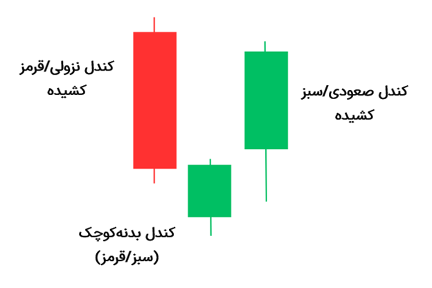 ظاهر کندل ستاره‌ی صبحگاهی چگونه است؟