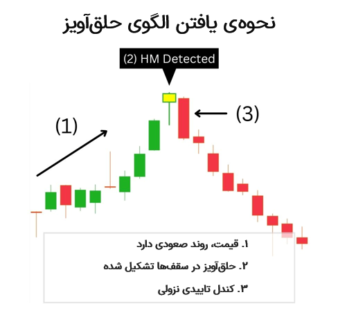 نحوه‌ی تشخیص الگوی شمعی حلق‌آویز