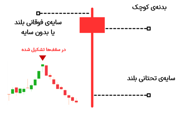 ویژگی‌های اصلی کندل حلق‌آویز