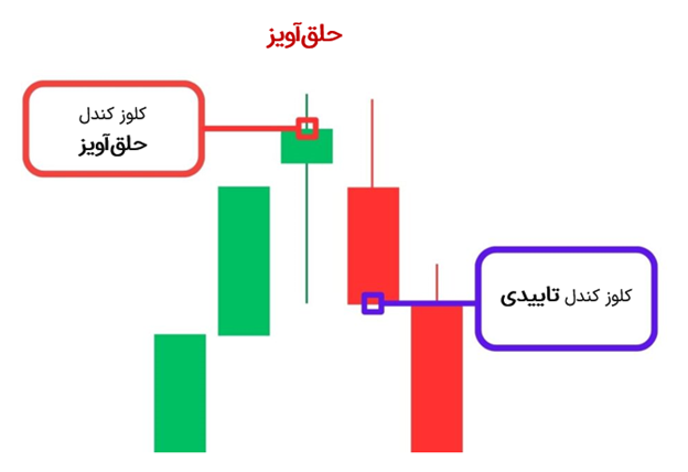 کندل‌های تایید برای الگوی حلق‌آویز