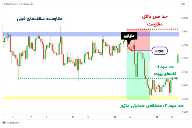 استراتژی فروش در مقاومت