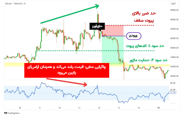 استراتژی واگرایی آراس‌آی