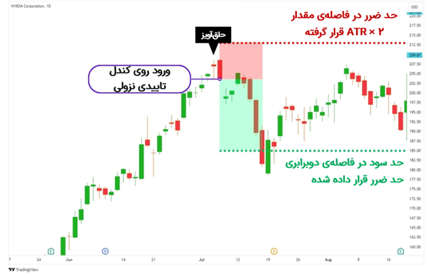 برداشت سود بر اساس نسبت ریسک‌به‌ریوارد ثابت