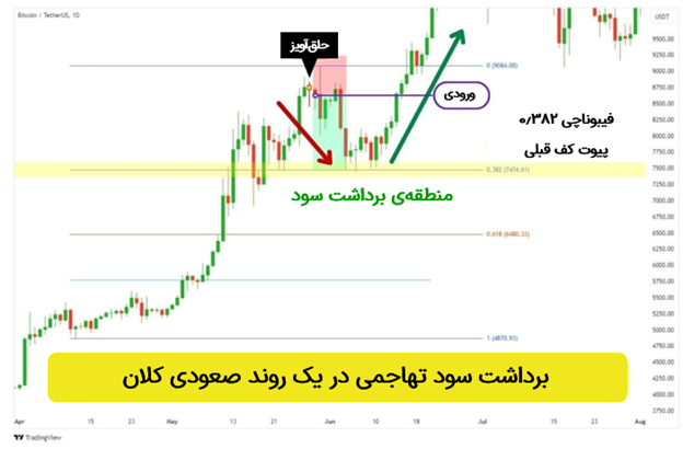 پیوت‌ها، سطوح فیبوناچی، و سایر مناطق حمایتی