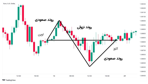 دوجی سقف-به-کف: بعد از یک روند نزولی