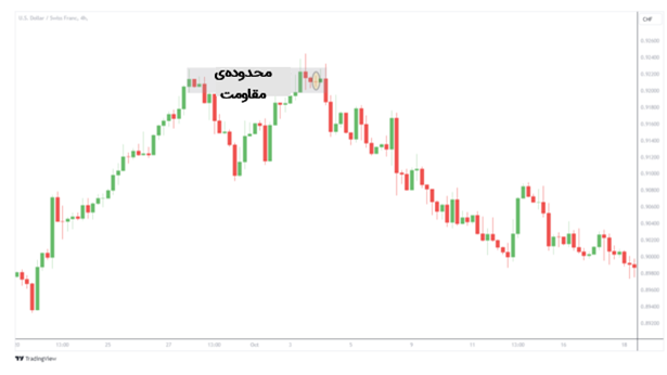 چارت 4-ساعته‌ی USD/CHF