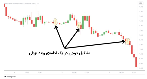 نمودار 1-ساعته از WTI (نفت خام)