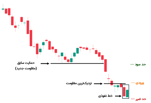 الگوی نفوذی در ترکیب با سطوح ساختاری کلیدی قیمت (حمایت و مقاومت)