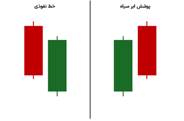 مقایسه‌ی خط نفوذی با پوشش ابر سیاه