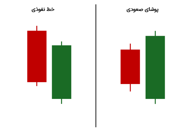 مقایسه‌ی خط نفوذی با الگوی پوشای صعودی
