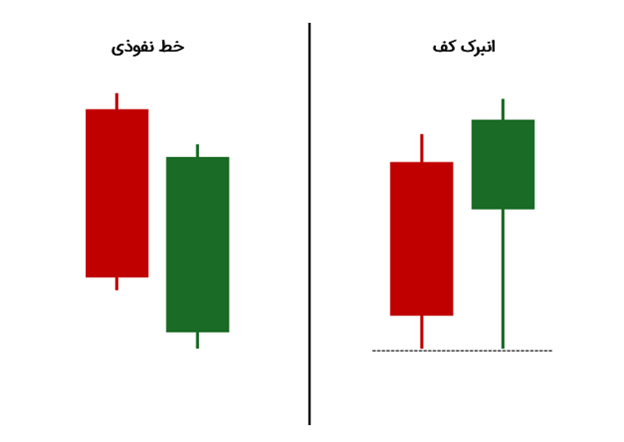 خط نفوذی در برابر انبرک کف