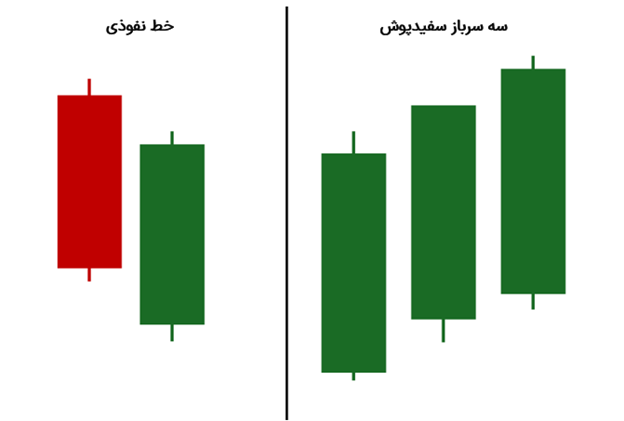 مقایسه‌ی خط نفوذی با سه سرباز سفیدپوش