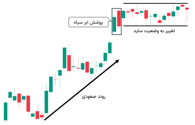سناریوی نتیجه‌ی نامشخص (تغییر به وضعیت بدون روند)