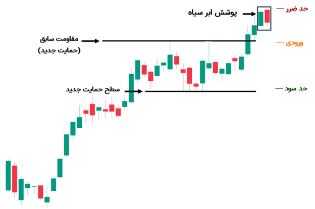 بکارگیری پوشش ابر سیاه با سطوح کلیدی (مقاومت)