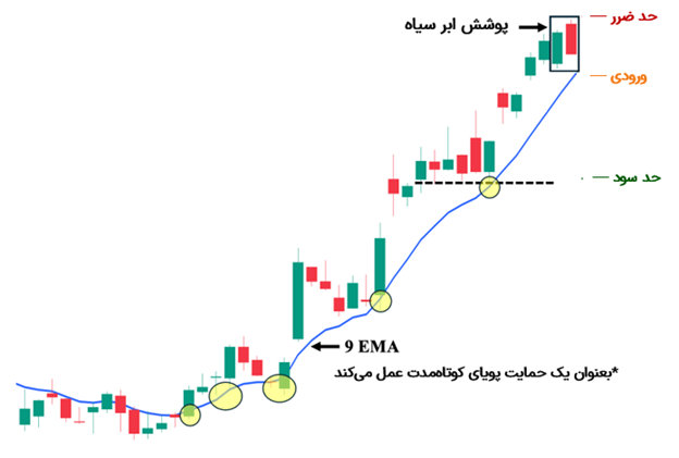 پوشش ابر سیاه به همراه میانگین متحرک‌ها