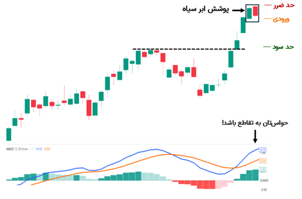 ترکیب پوشش ابر سیاه با همگرایی-واگرایی میانگین متحرک (مکدی)