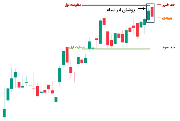 ترکیب پوشش ابر سیاه با نقاط پیوت