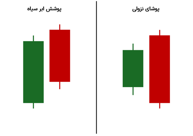 مقایسه پوشش ابر سیاه با الگوی پوشای نزولی