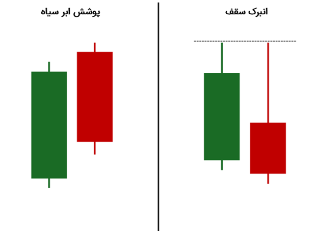 مقایسه پوشش ابر سیاه با الگوی انبرک سقف