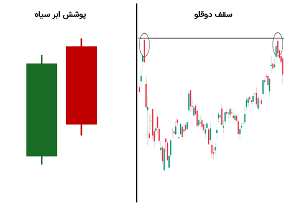 مقایسه پوشش ابر سیاه با الگوی سقف دوقلو