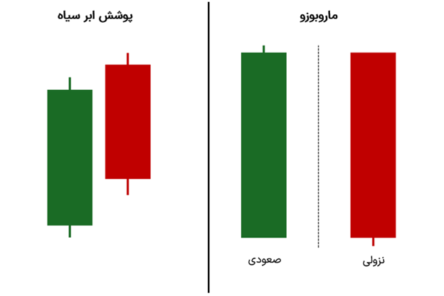 مقایسه پوشش ابر سیاه با الگوی ماروبوزو