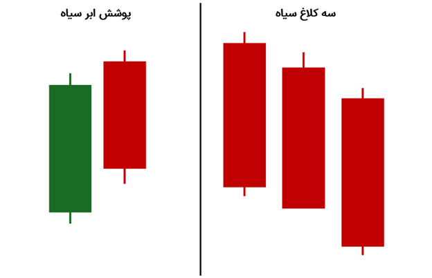 مقایسه پوشش ابر سیاه با الگوی سه کلاغ سیاه