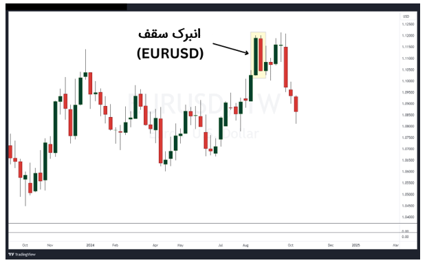 انبرک سقف در فارکس