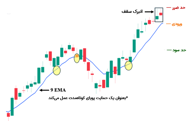 ترید انبرک سقف با میانگین متحرک‌ها