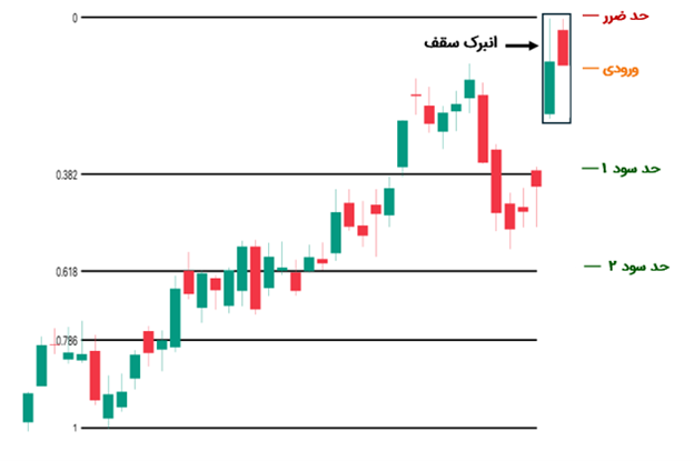 ترید انبرک سقف با سطوح اصلاحی فیبوناچی (فیبو)