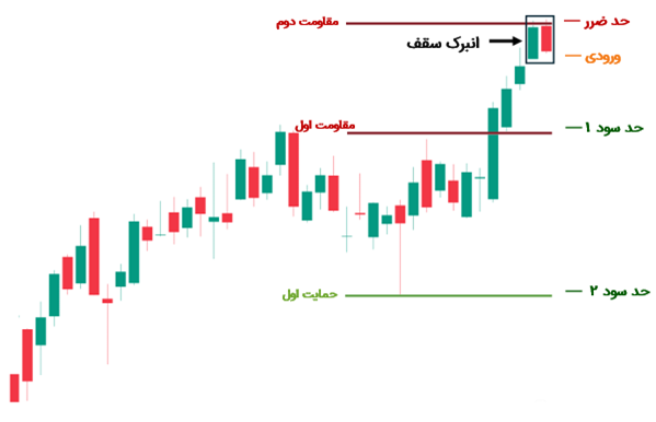 ترید انبرک کف با نقاط پیوت