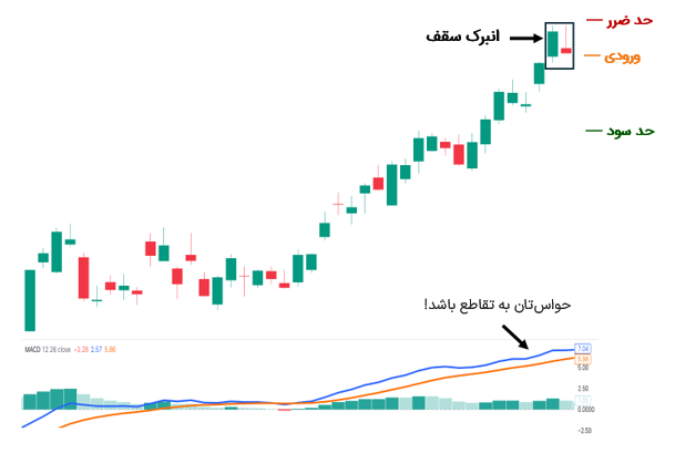 ترید انبرک سقف با همگرایی-واگرایی میانگین متحرک (مکدی)