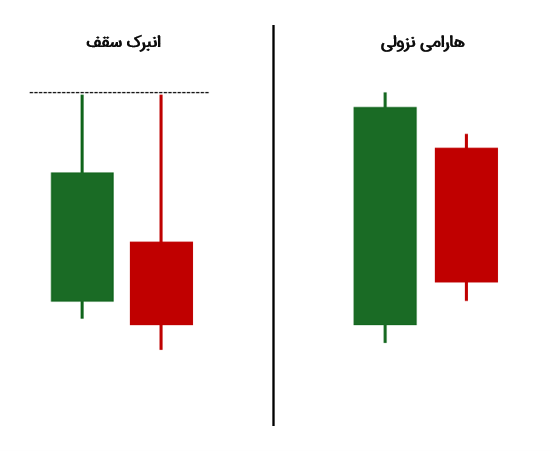مقایسه انبرک سقف با هارامی نزولی