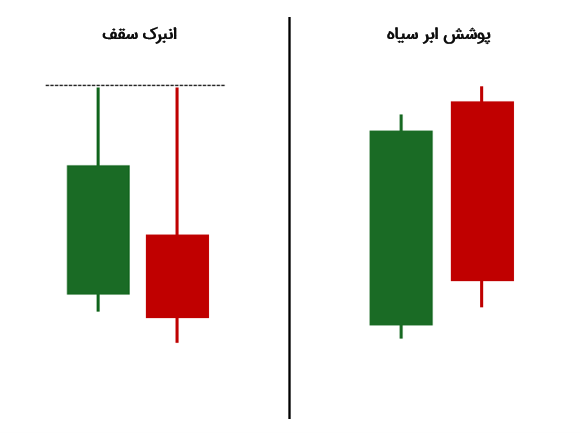 مقایسه انبرک سقف با پوشش ابر سیاه