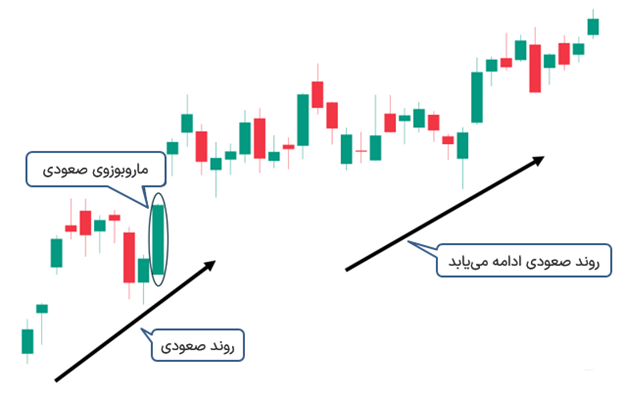 تایید روند صعودی - ستاپ موفق