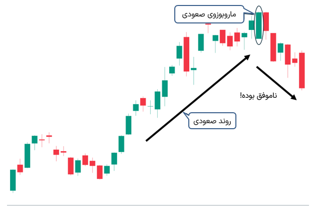 تایید روند صعودی - ستاپ ناموفق