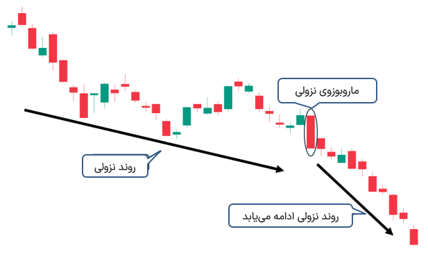 تایید روند نزولی - ستاپ موفق