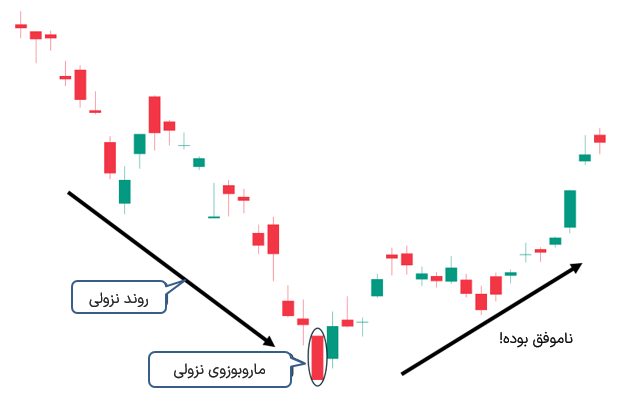 تاید روند نزولی - ستاپ ناموفق