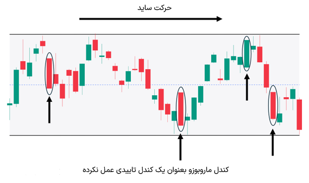 بازار ساید یا بدون‌روند
