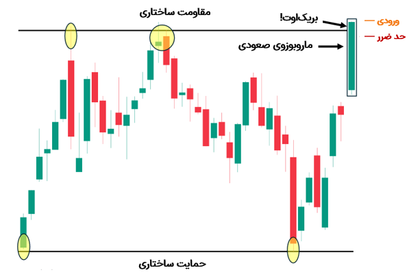 شکست مقاومت/حمایت